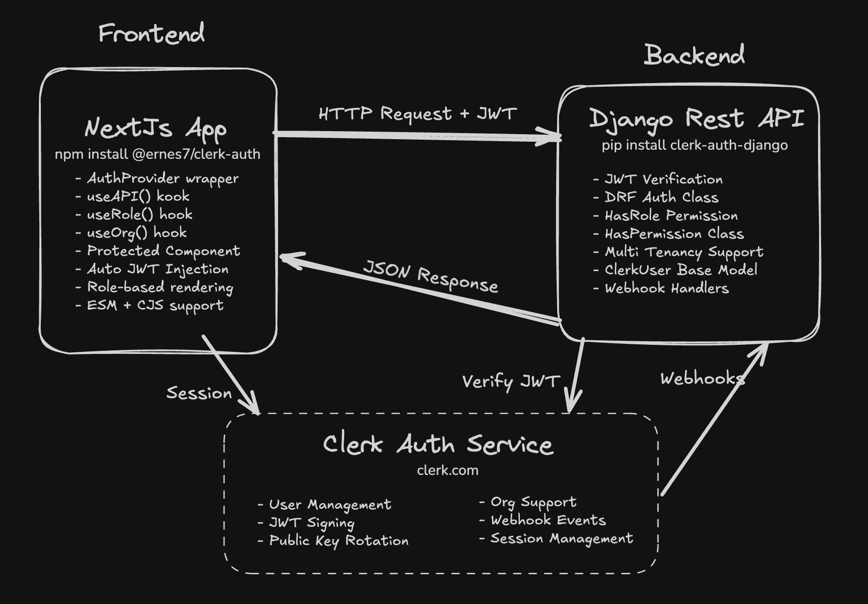 Clerk Auth screenshot
