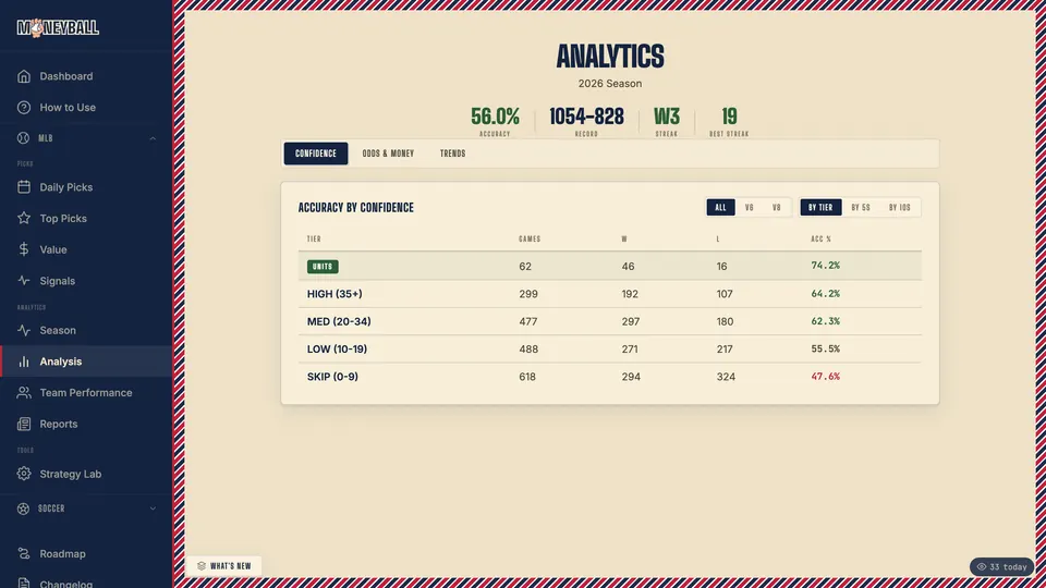 Calibration read by tier rather than by headline accuracy