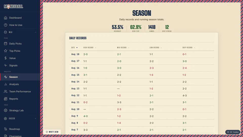 Daily records posted per tier since opening day