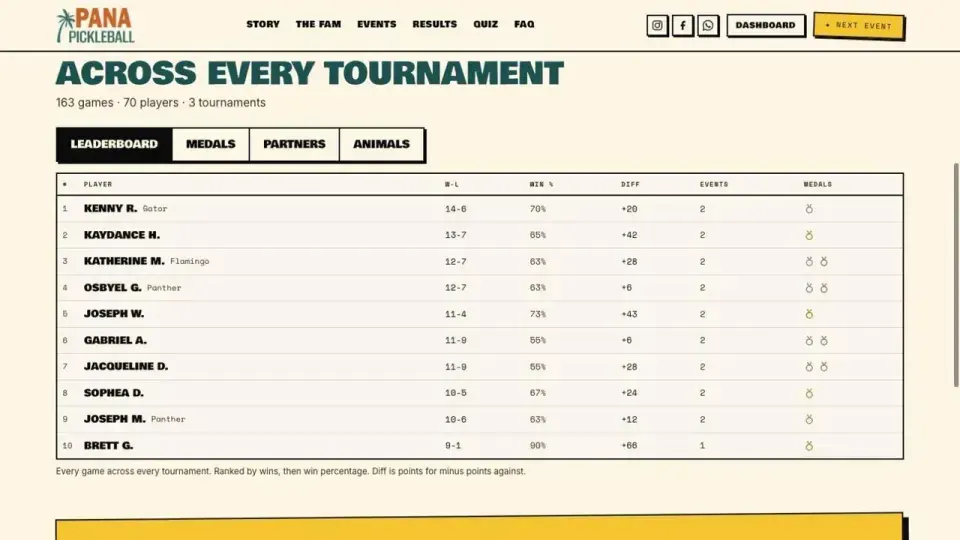 Every game ranked, verified against DUPR